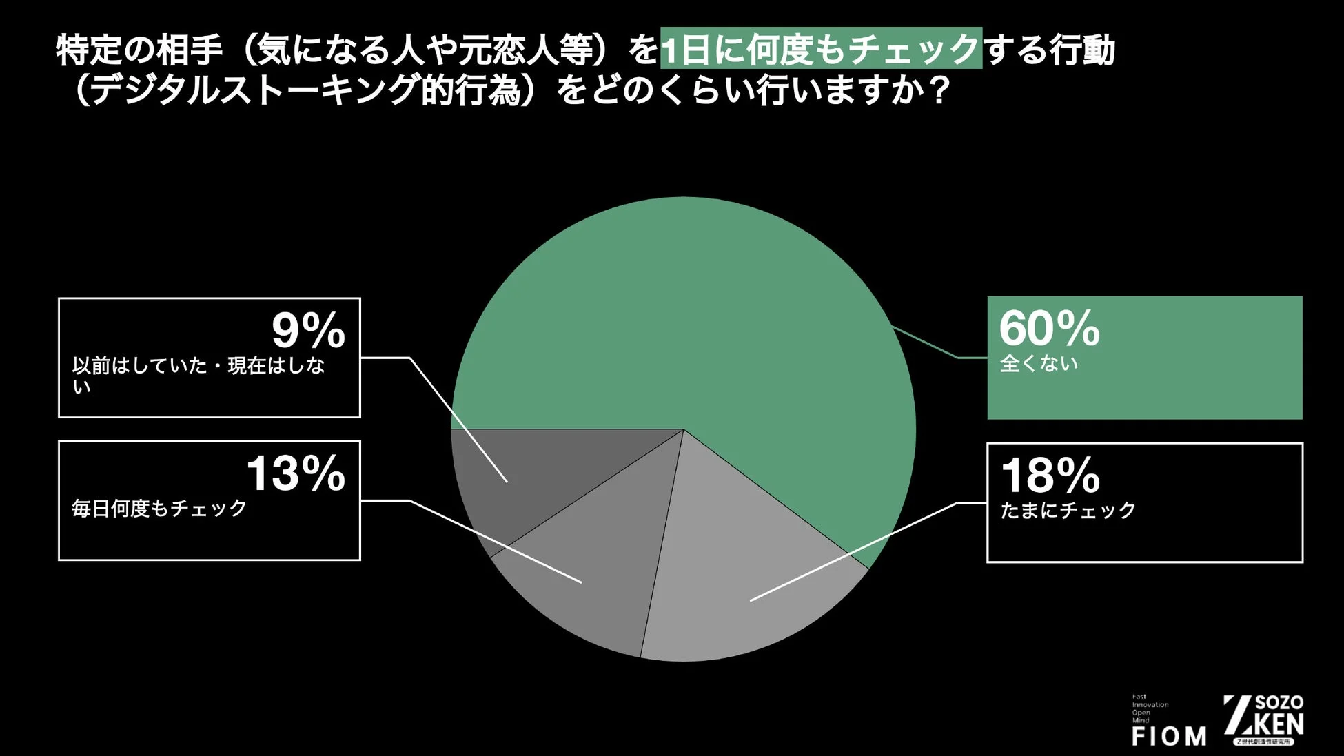 特定の相手を1日に何度もチェックする「デジタルストーキング的行動」の頻度を示す円グラフ
