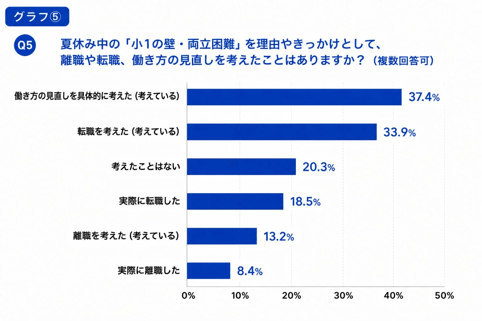 グラフ⑤ キャリアへの影響