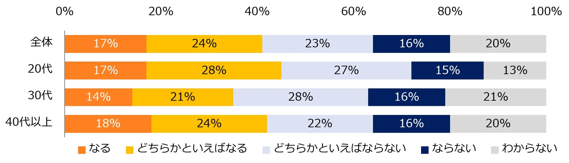 もし、ホワイトハラスメントを受けた場合、転職を検討するきっかけになりますか？年代別