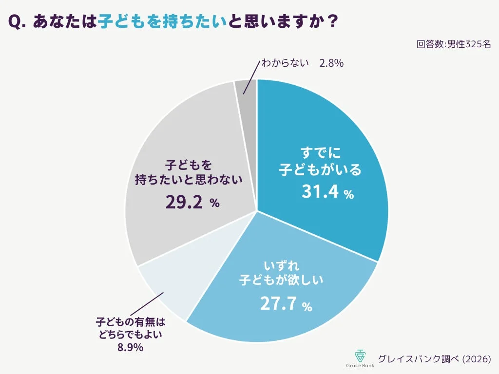 子どもを持ちたいかに関するアンケート