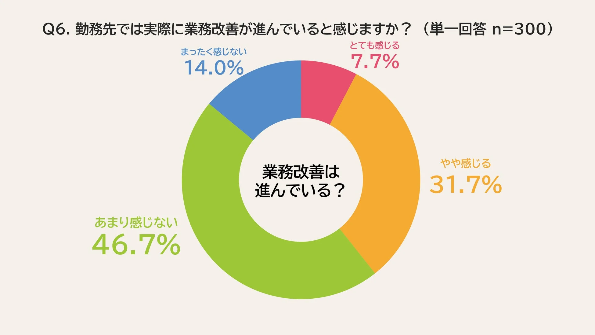 勤務先では実際に業務改善が進んでいると感じるか