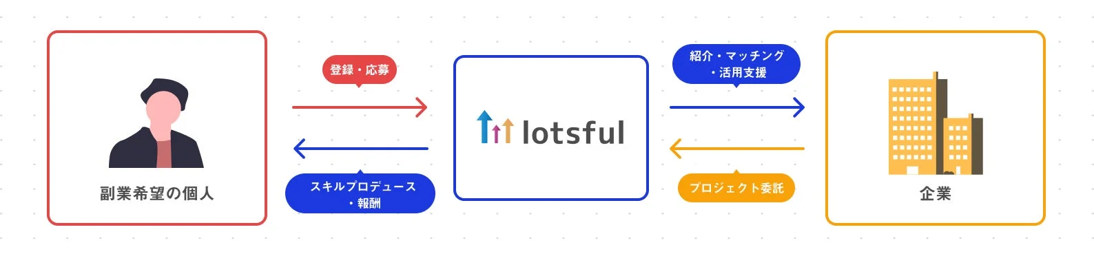 lotsfulサービスフロー