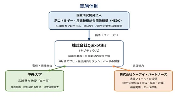 プロジェクト実施体制