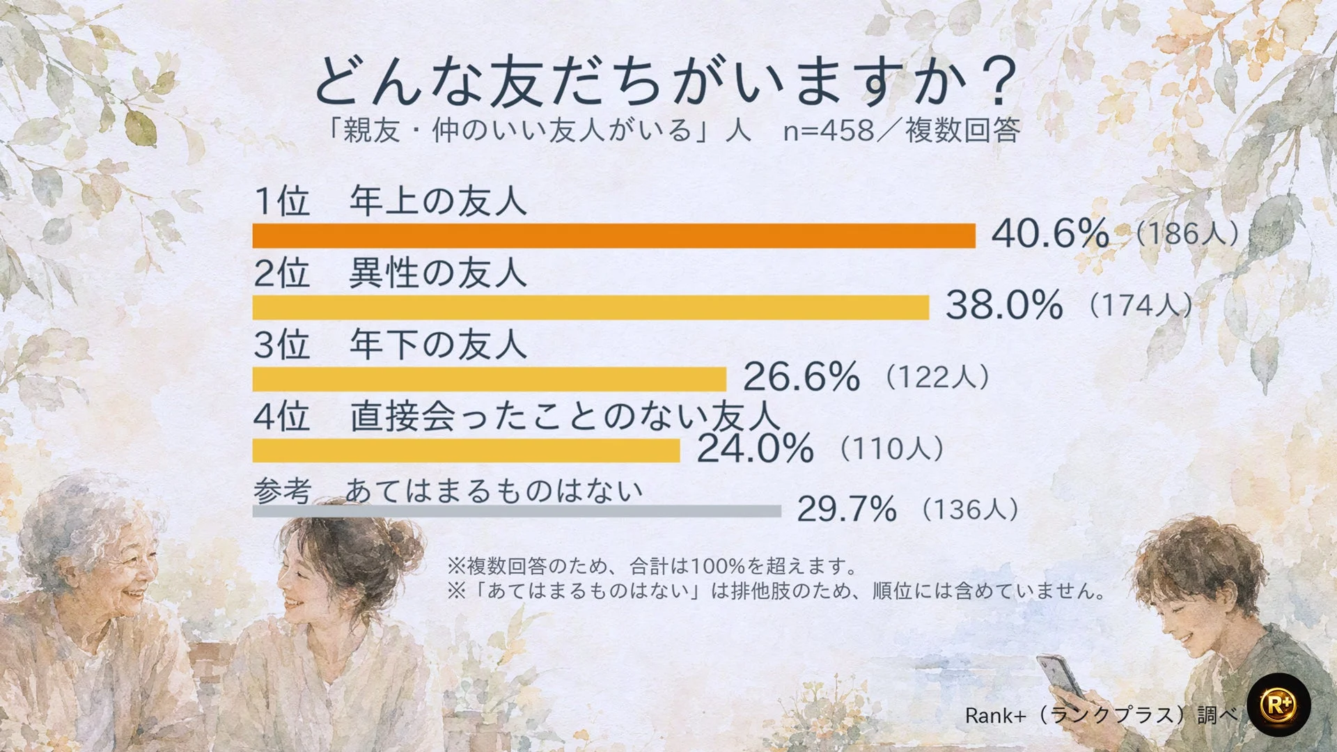 どんな友だちがいますか？「親友・仲のいい友人がいる」人 n=458/複数回答 1位 年上の友人40.6% (186人)