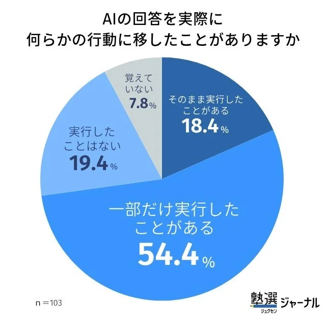 AIの回答を実際に何らかの行動に移したことがありますかというグラフ