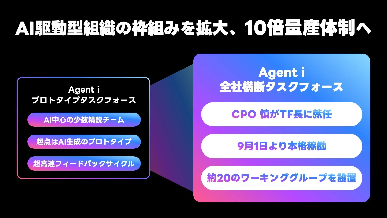 AI駆動型組織の枠組みを拡大し、10倍の量産体制へ移行する計画を示す図