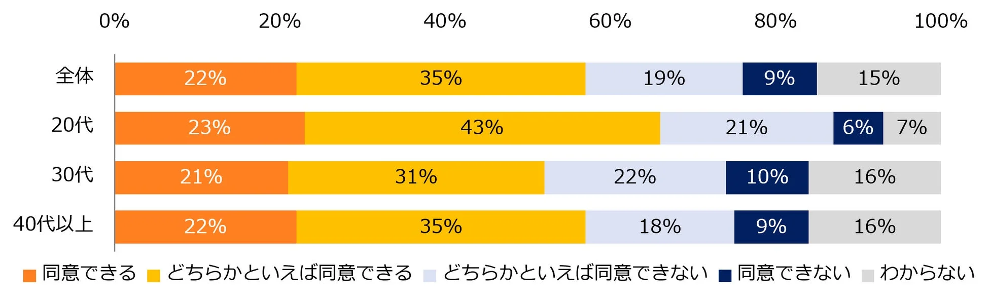 ホワハラで成長できないことを理由に転職を検討することに同意できますか？年代別