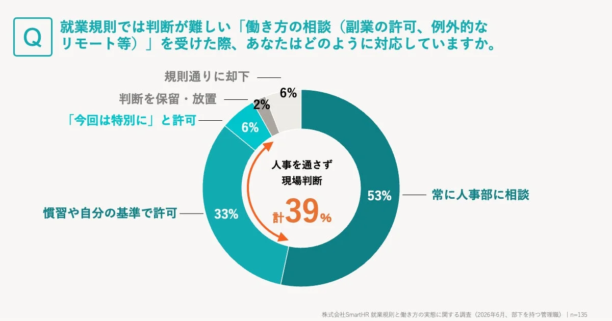 働き方相談への対応
