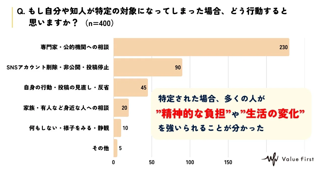 特定被害に遭った場合の行動