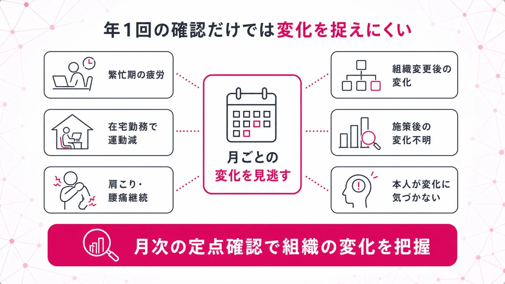 年1回の確認だけでは変化を捉えにくい 繁忙期の疲労 在宅勤務で運動減 肩こり・腰痛継続 月ごとの変化を見逃す 組織変更後の変化 施策後の変化不明 本人が変化に気づかない 月次の定点確認で組織の変化を把握