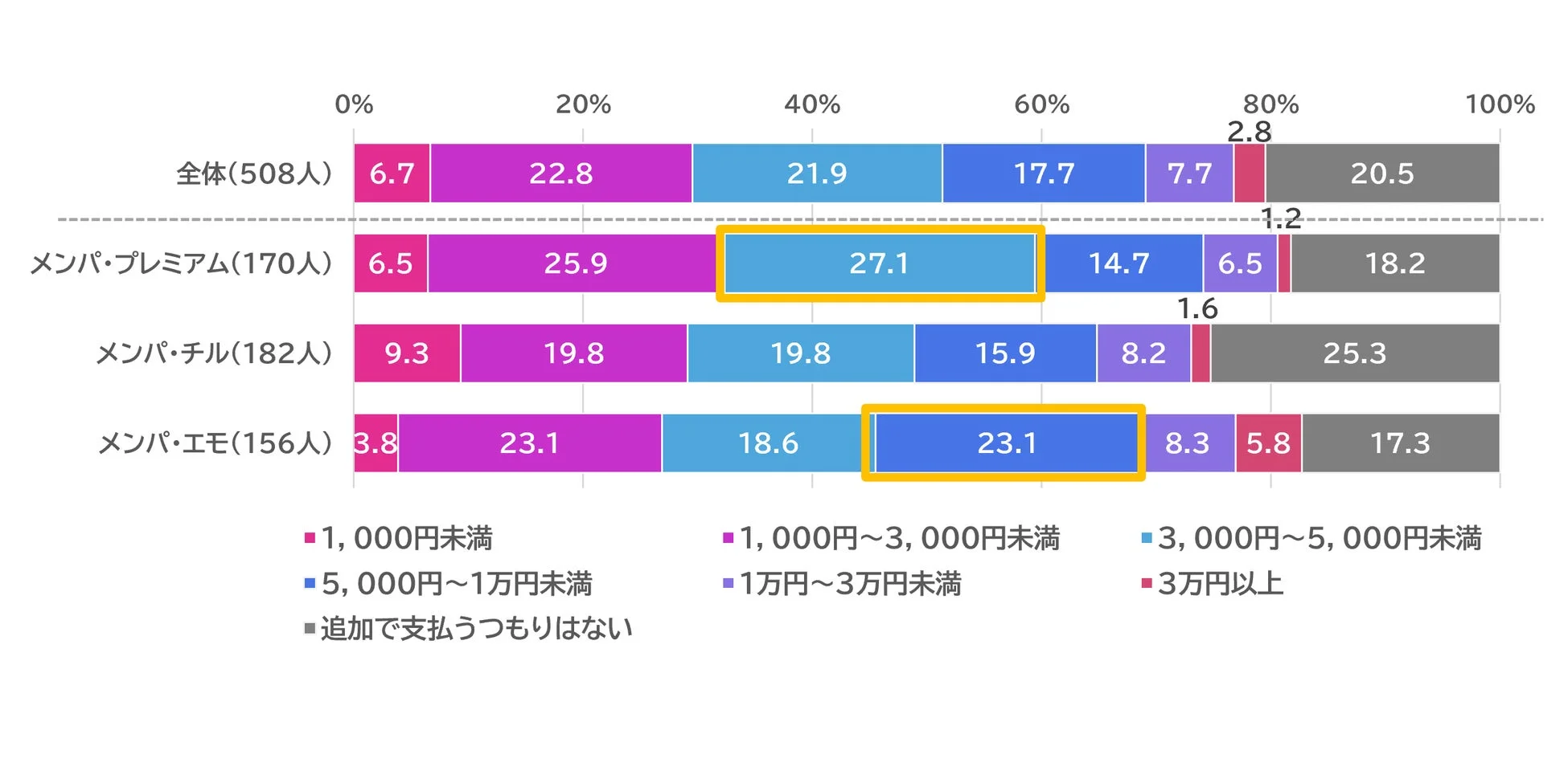このグラフは、全体およびメンバ・プレミアム、チル、エモの各層における支払い意向の金額別割合を示しています。メンバ種別ごとの追加支払金額の分布が視覚化されており、特にメンバ・プレミアム層は3,000円～5,000円未満、メンバ・エモ層は1万円～3万円未満の支払い意向が高いことがわかります。