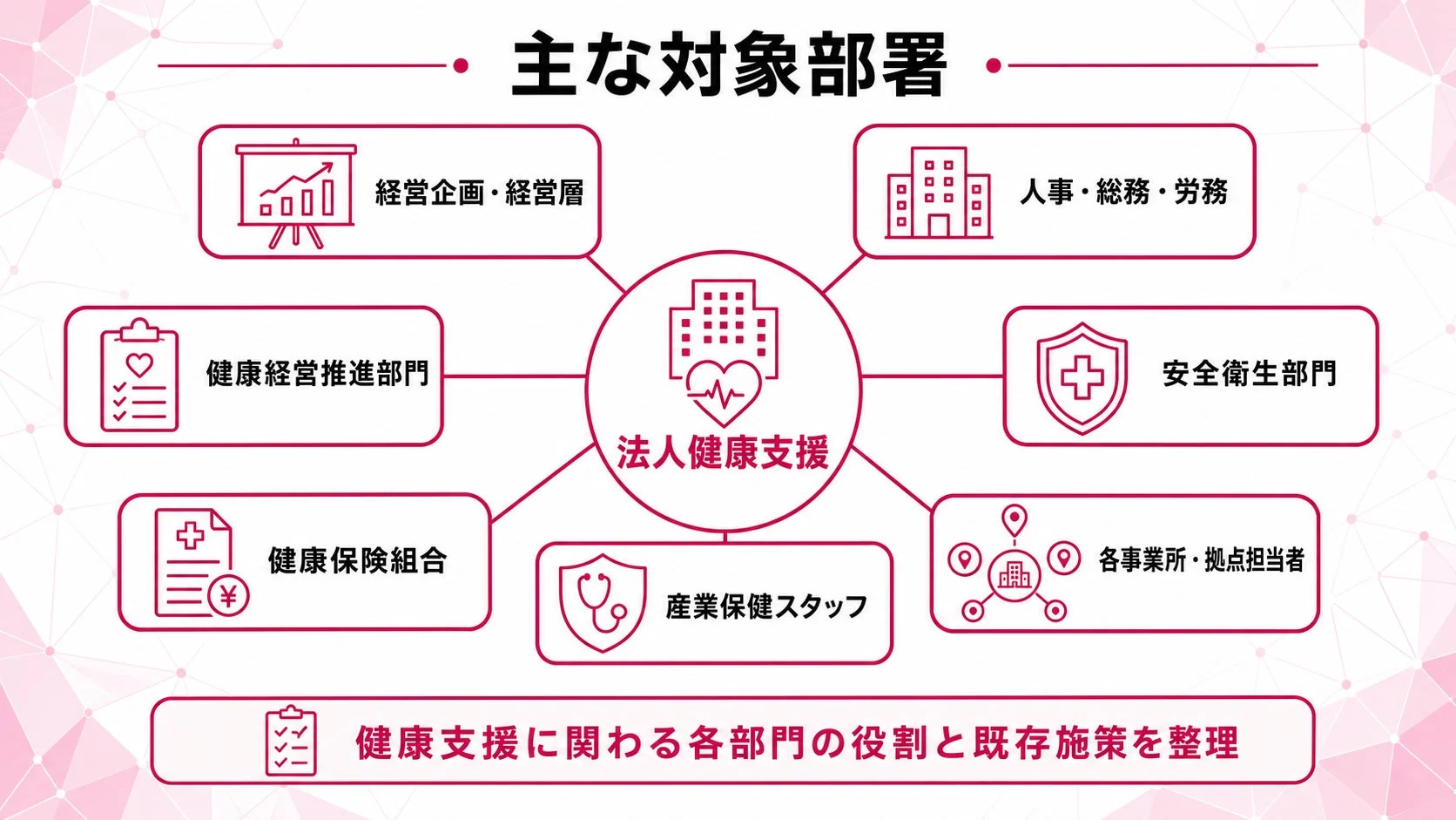 主な対象部署 経営企画・経営層 人事・総務・労務 健康経営推進部門 法人健康支援 安全衛生部門 健康保険組合 産業保健スタッフ 各事業所・拠点担当者 健康支援に関わる各部門の役割と既存施策を整理
