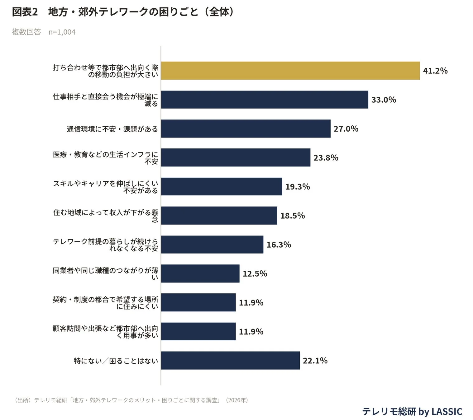 図表2 地方・郊外テレワークの困りごと（全体）