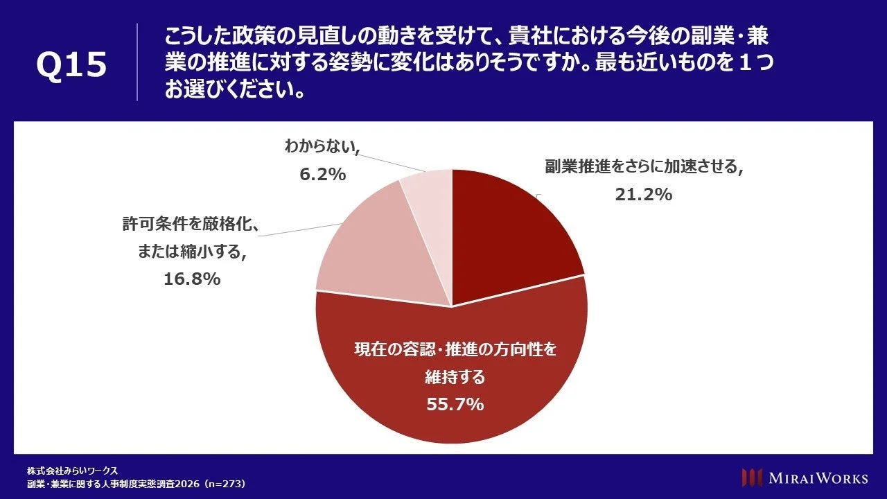 労働政策の見直しに伴う今後の副業推進姿勢