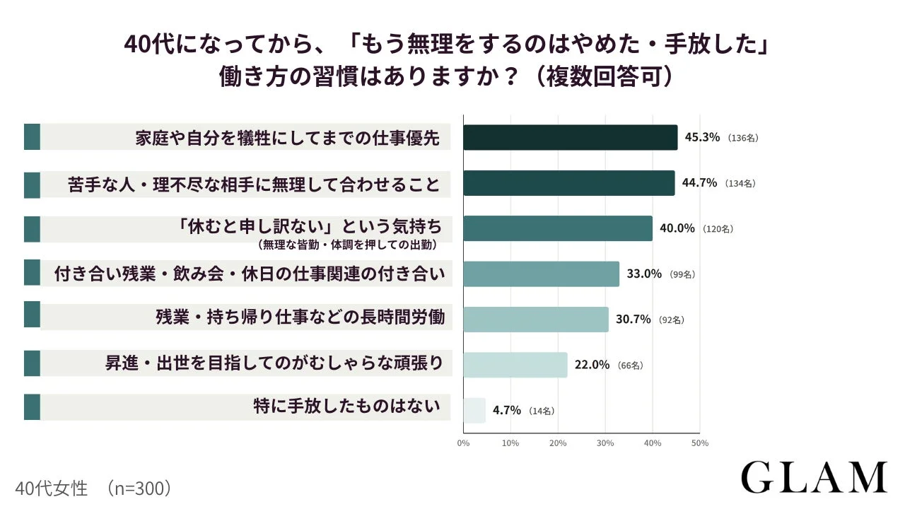 40代女性の働き方に関する調査で、家庭や自分を犠牲にする仕事優先（45.3%）、苦手な相手に合わせる（44.7%）など、無理な習慣を手放した人が多いことが示された。