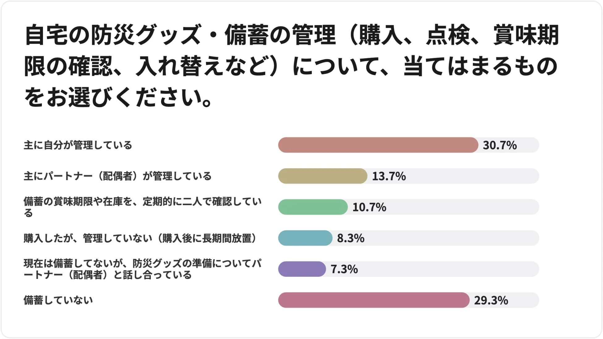 自宅の防災グッズ・備蓄の管理について