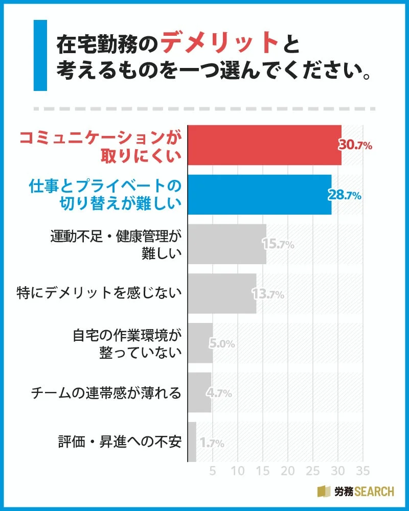 在宅勤務のデメリット