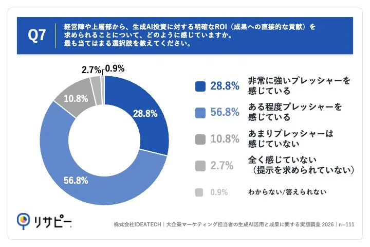 生成AI投資のROI説明へのプレッシャー