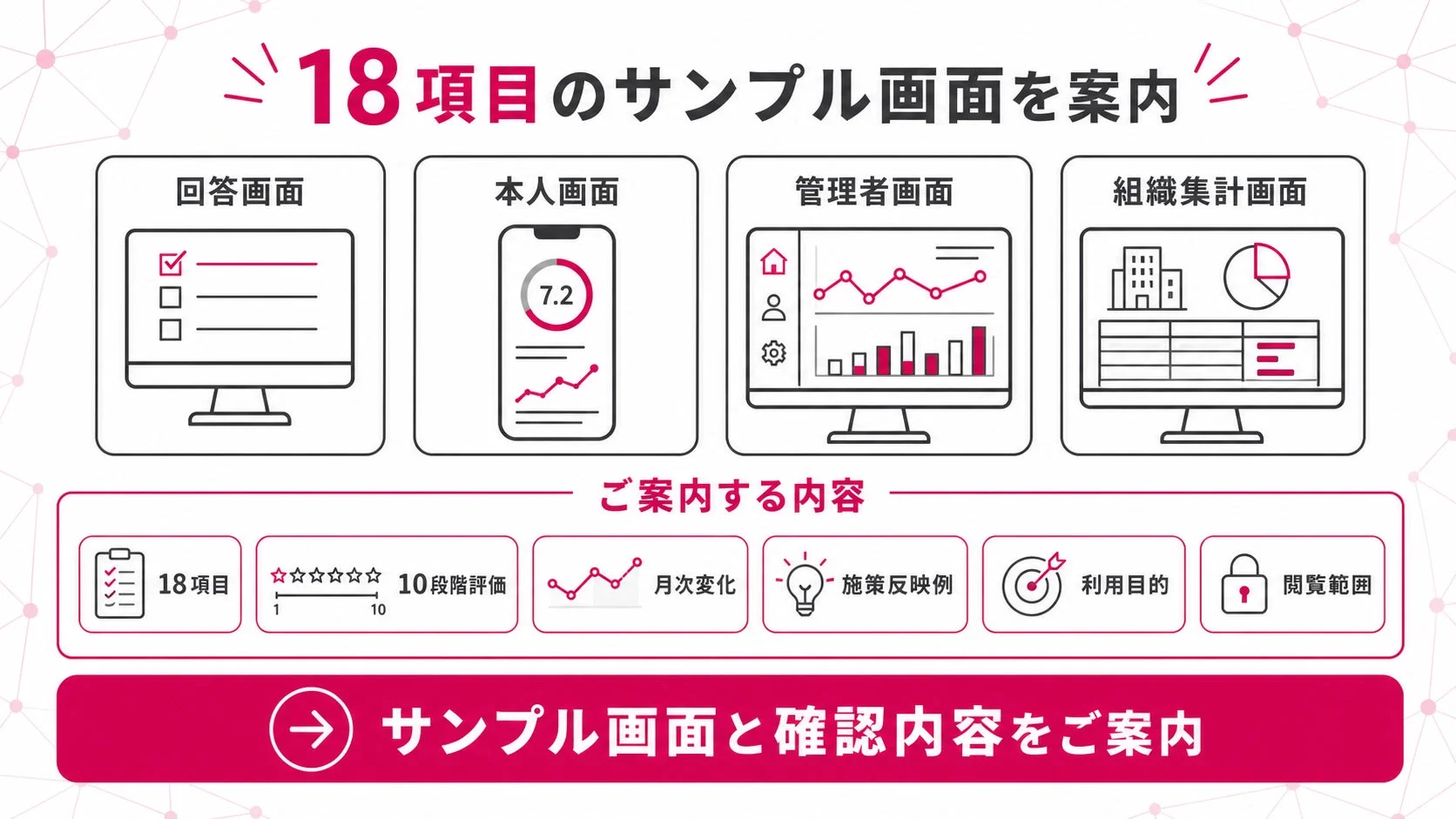18項目のサンプル画面を案内 回答画面 本人画面 管理者画面 組織集計計画画面 ご案内する内容 18項目 10段階評価 月次変化 施策反映例 利用目的 閲覧範囲 7.2 1 10 サンプル画面と確認内容をご案内