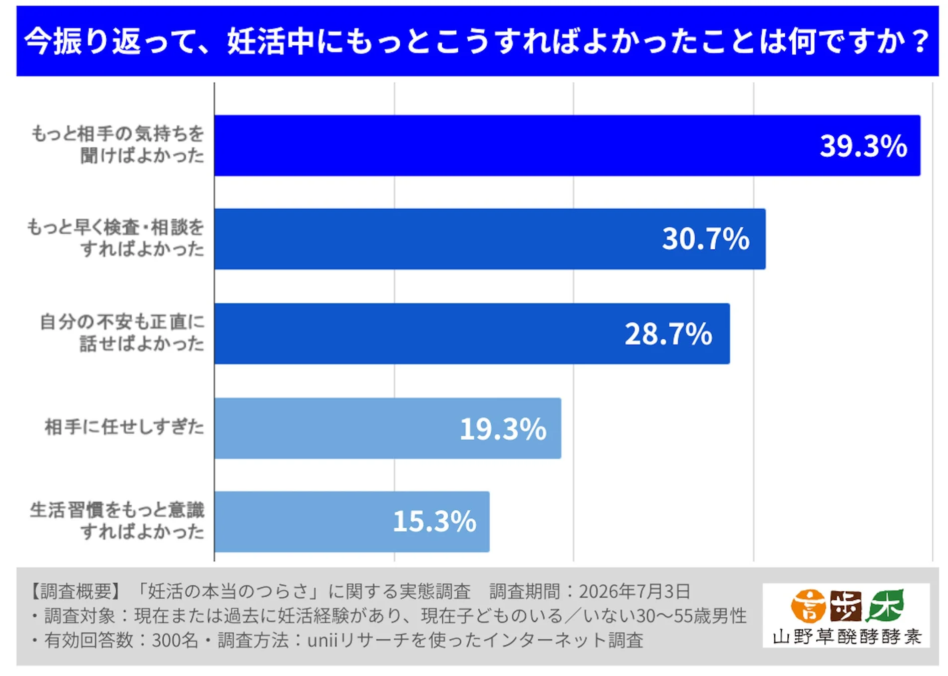 妊活中にもっとこうすればよかったことのグラフ