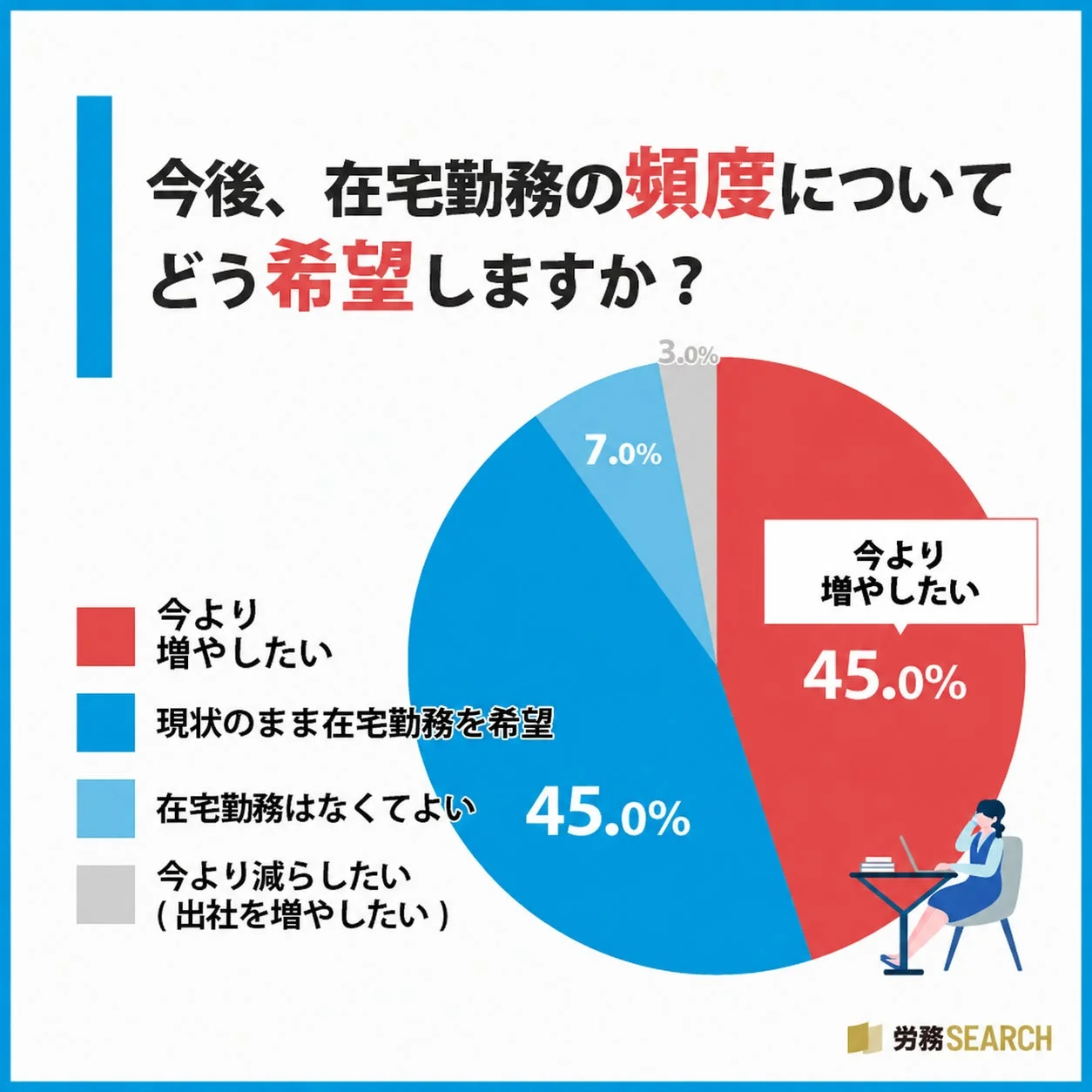 今後の在宅勤務の希望