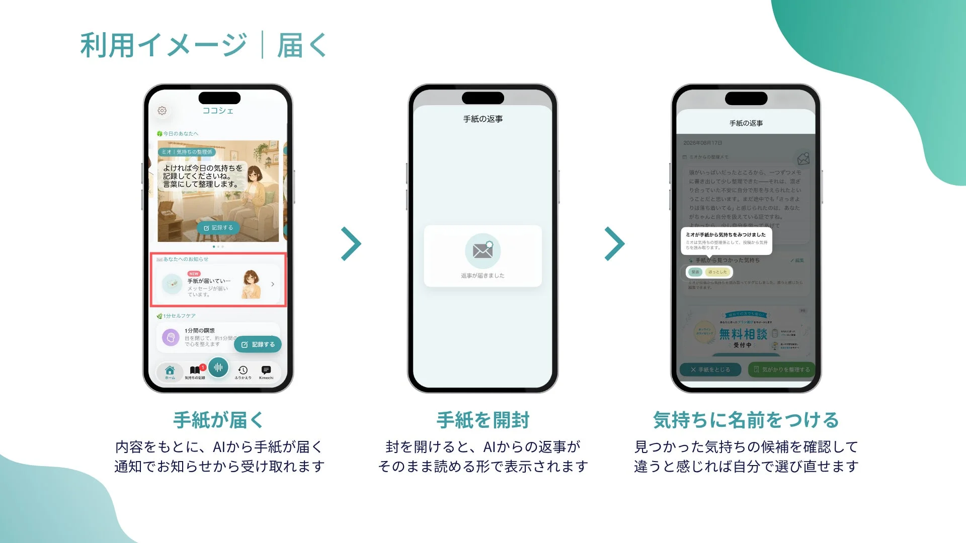 メンタルヘルスアプリ「ココシエ」の利用フローを示す画像。ユーザーが気持ちを記録するとAIが手紙で返事を送り、感情を整理してタグ付けする。無料相談やセルフケア機能も提供される。