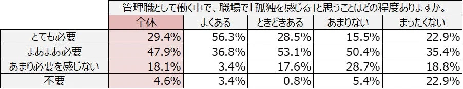 管理職が職場で感じる孤独の程度と、何かの必要性に関する意識調査結果を示した表