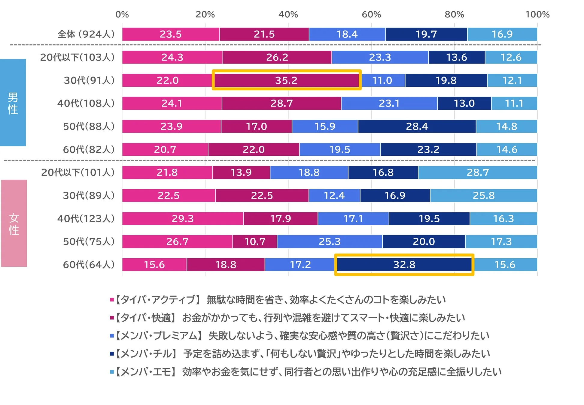 男女年代別のライフスタイル・消費価値観を示す棒グラフ。「タイパ」「メンパ」の5つのタイプに分け、各層の割合を可視化。男性30代は「タイパ・快適」、女性60代は「メンパ・チル」が高い傾向にある。