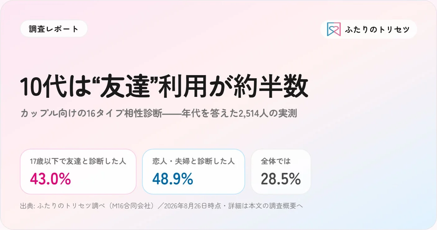 10代は“友達”利用が約半数 カップル向けの16タイプ相性診断