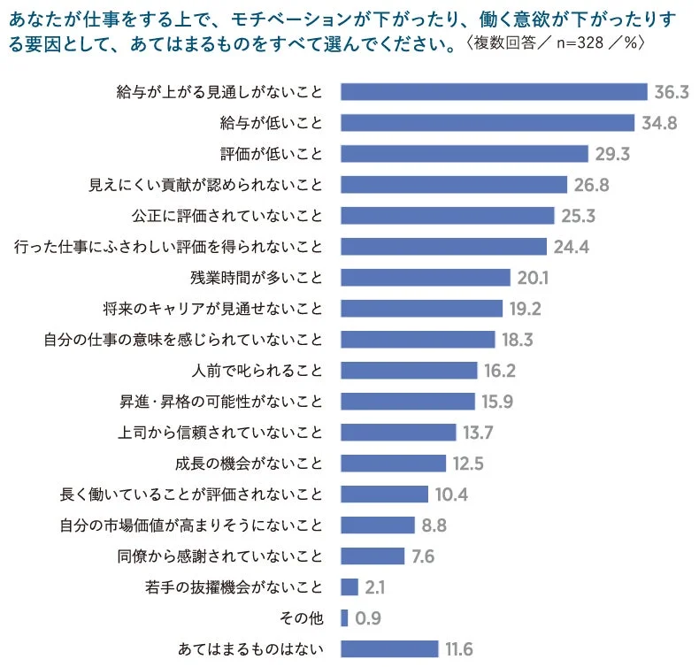 モチベーション低下要因