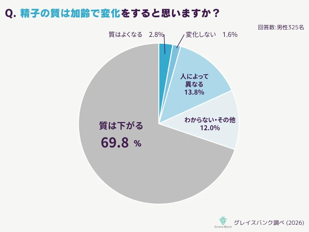 精子の質は加齢で変化するかに関するアンケート
