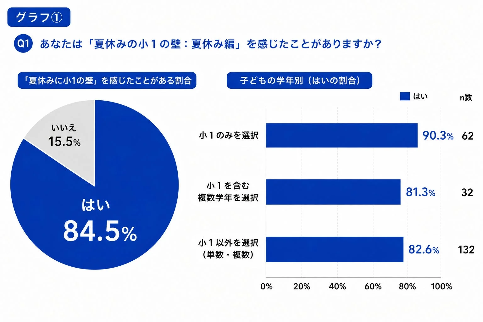 グラフ① 小1の壁を感じたことがある割合