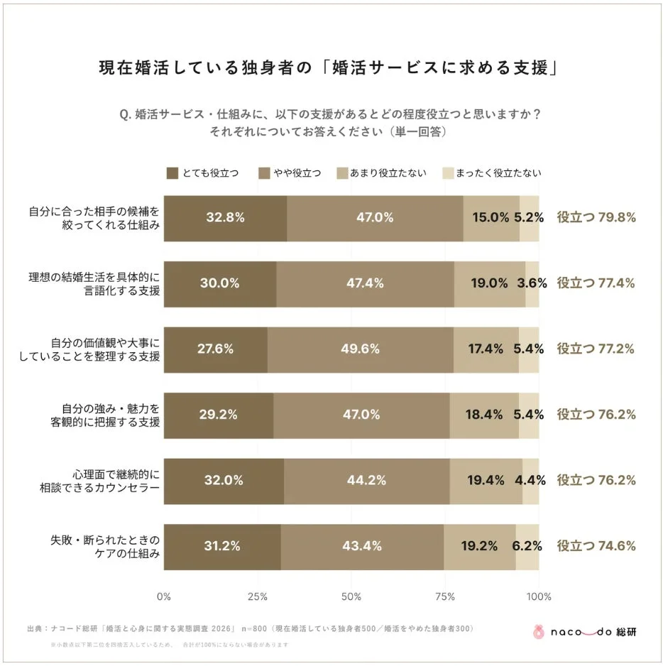 現在婚活している独身者の「婚活サービスに求める支援」