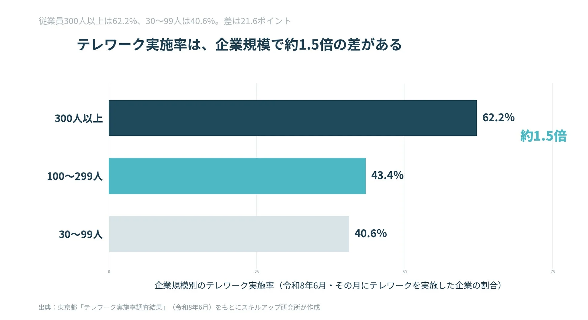 企業規模別のテレワーク実施率（令和8年6月・その月にテレワークを実施した企業の割合）