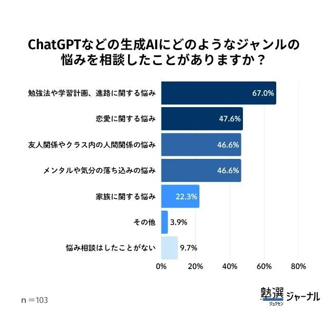 ChatGPTなどの生成AIにどのようなジャンルの悩みを相談したことがありますか？というグラフ