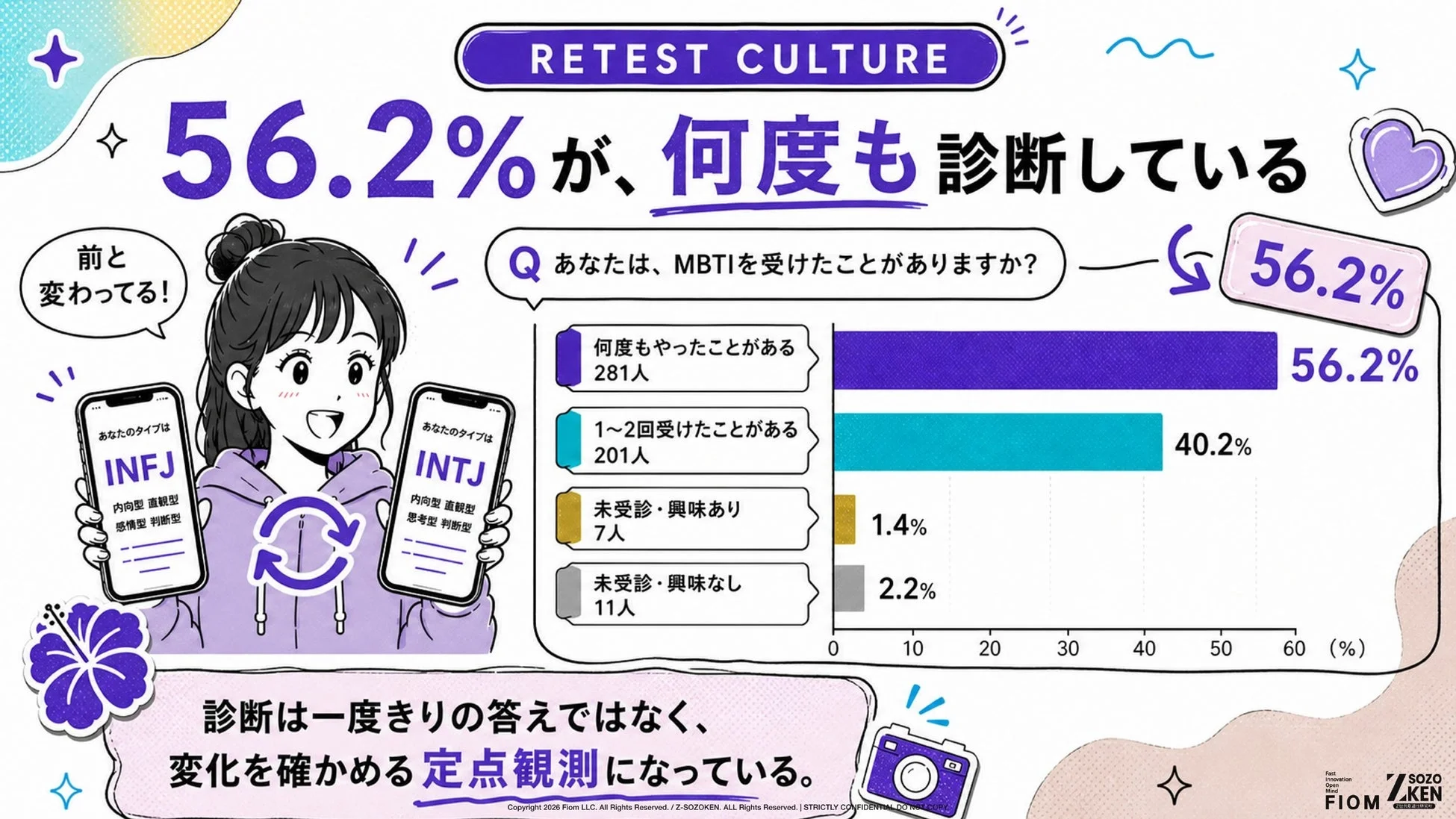 MBTI診断の再受検文化に関する調査結果を示すインフォグラフィック