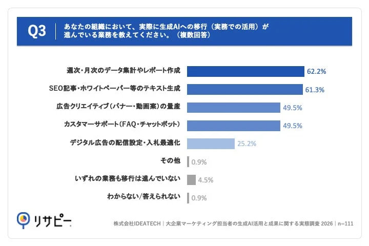 生成AIへの移行が進む業務