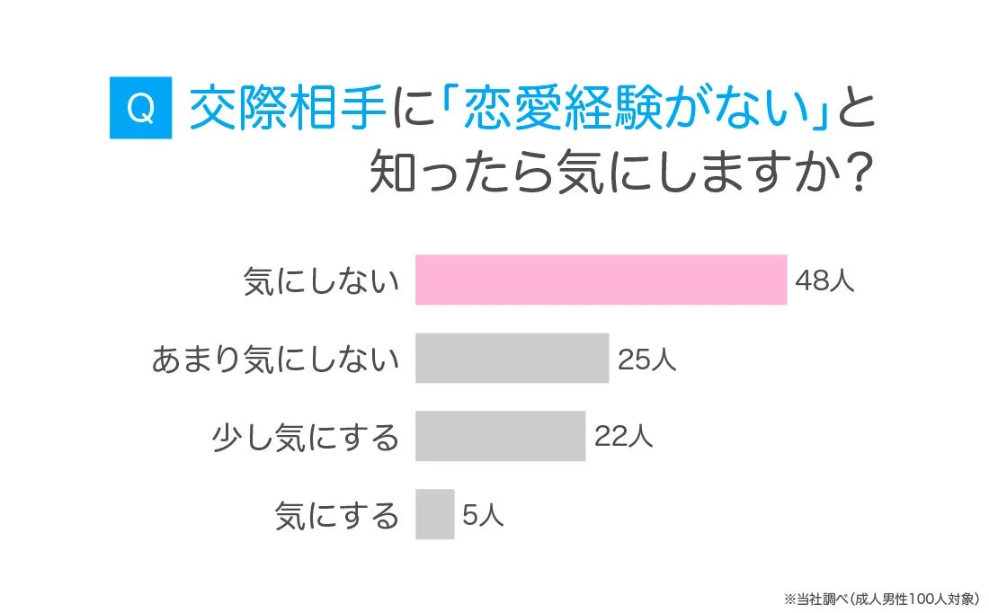 交際相手に「恋愛経験がない」と知ったら気にしますか?