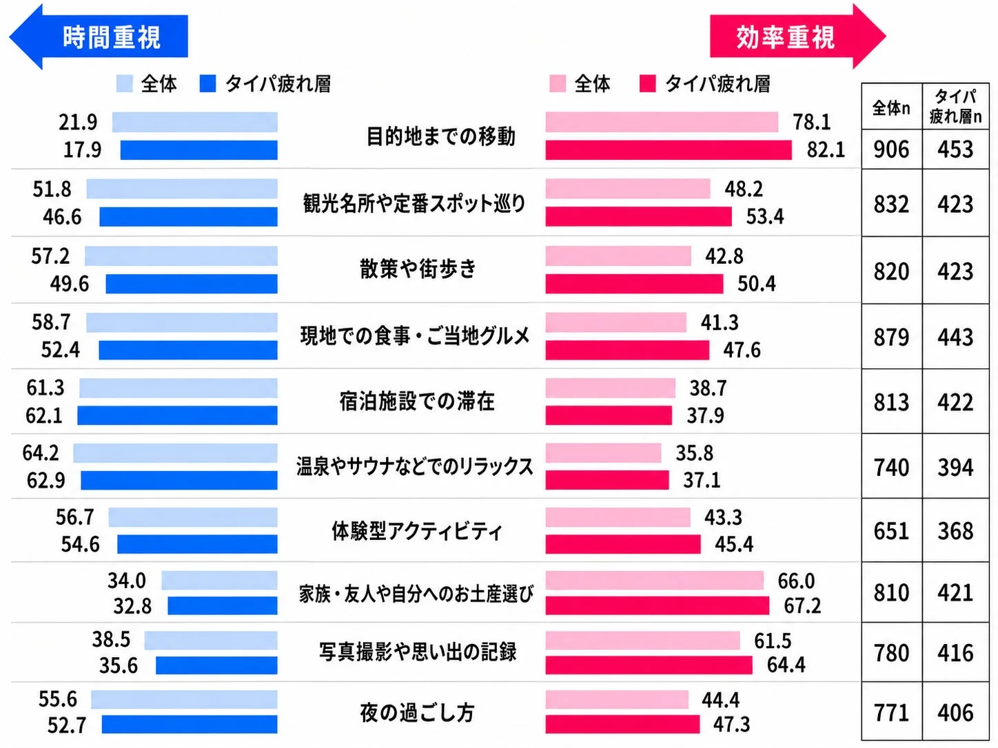 旅行における「時間重視」と「効率重視」の行動割合を比較。効率重視層は目的地への移動やお土産選び、時間重視層は宿泊やリラックスを重視。タイパ疲れ層のデータも提示。