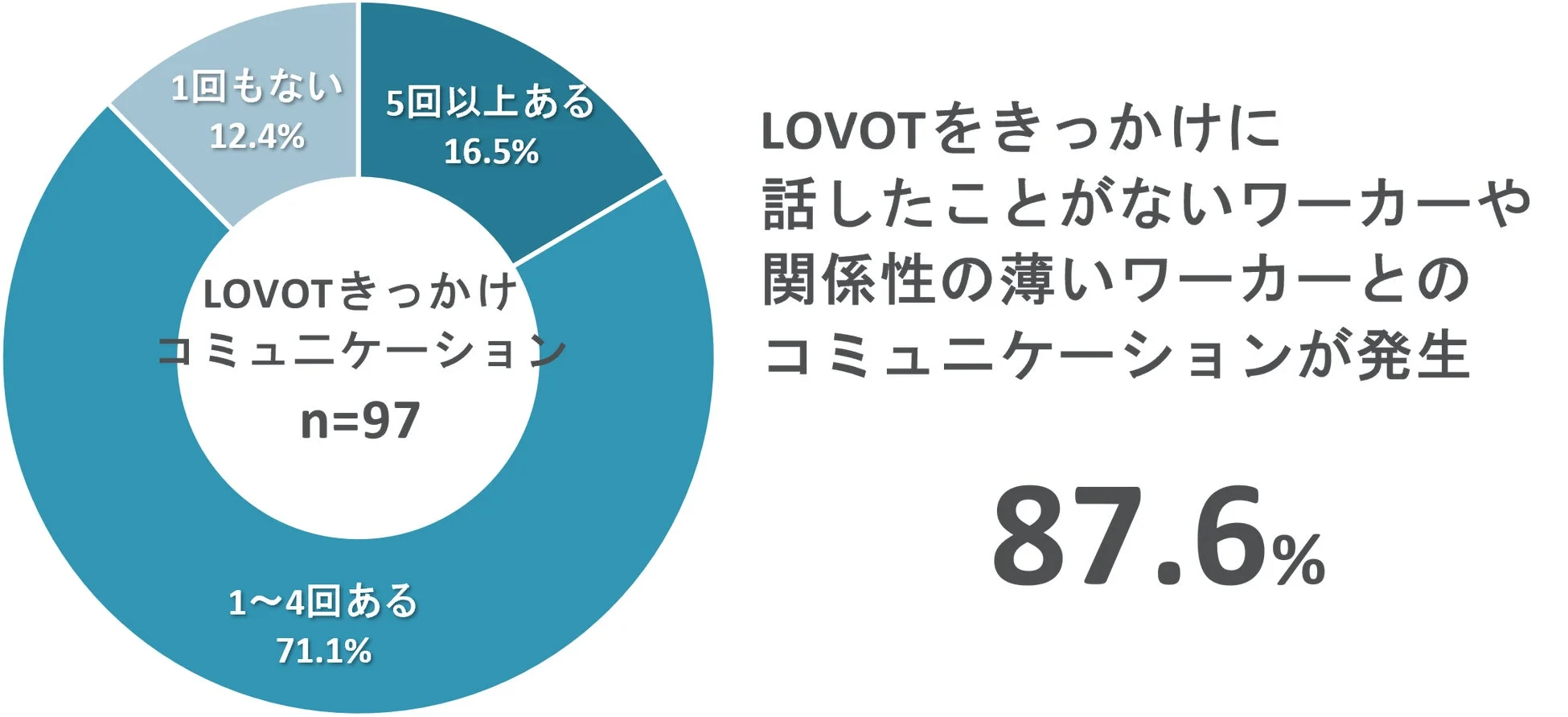 LOVOTがきっかけでコミュニケーションが増えたことを示す円グラフ