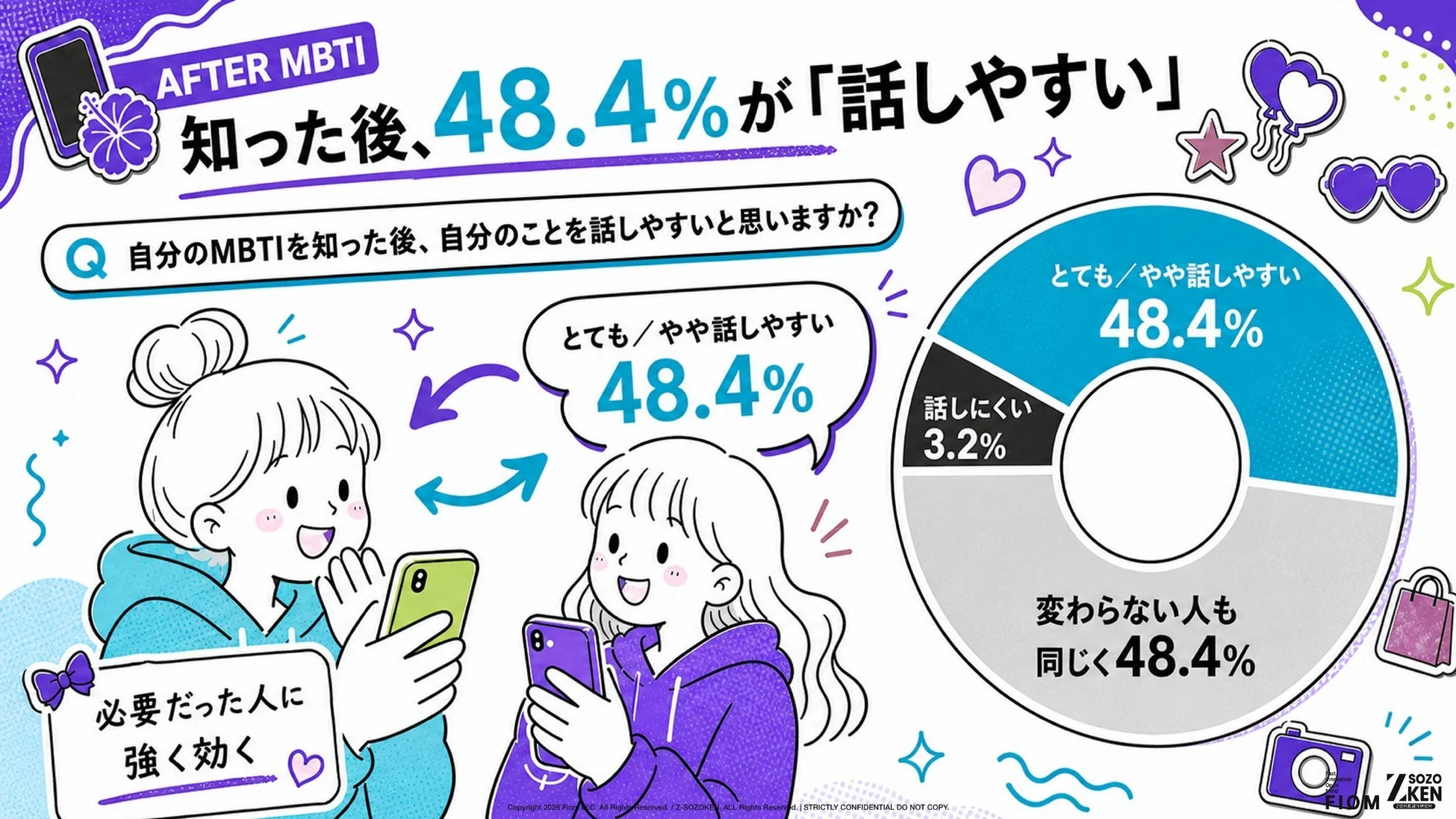 MBTI診断後に自分のことを話しやすくなった人が48.4%いるというアンケート結果を示す画像