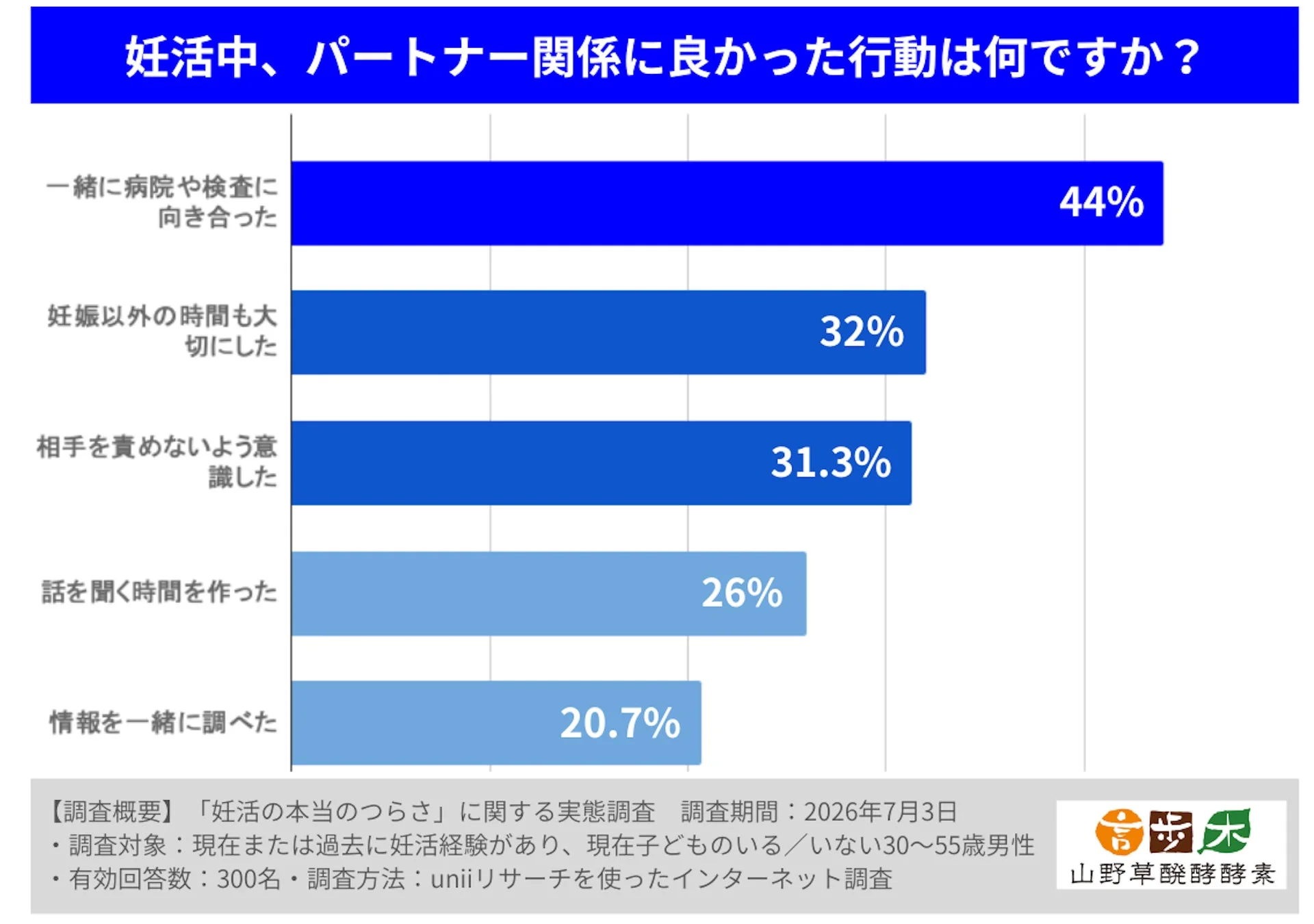 妊活中、パートナー関係に良かった行動のグラフ