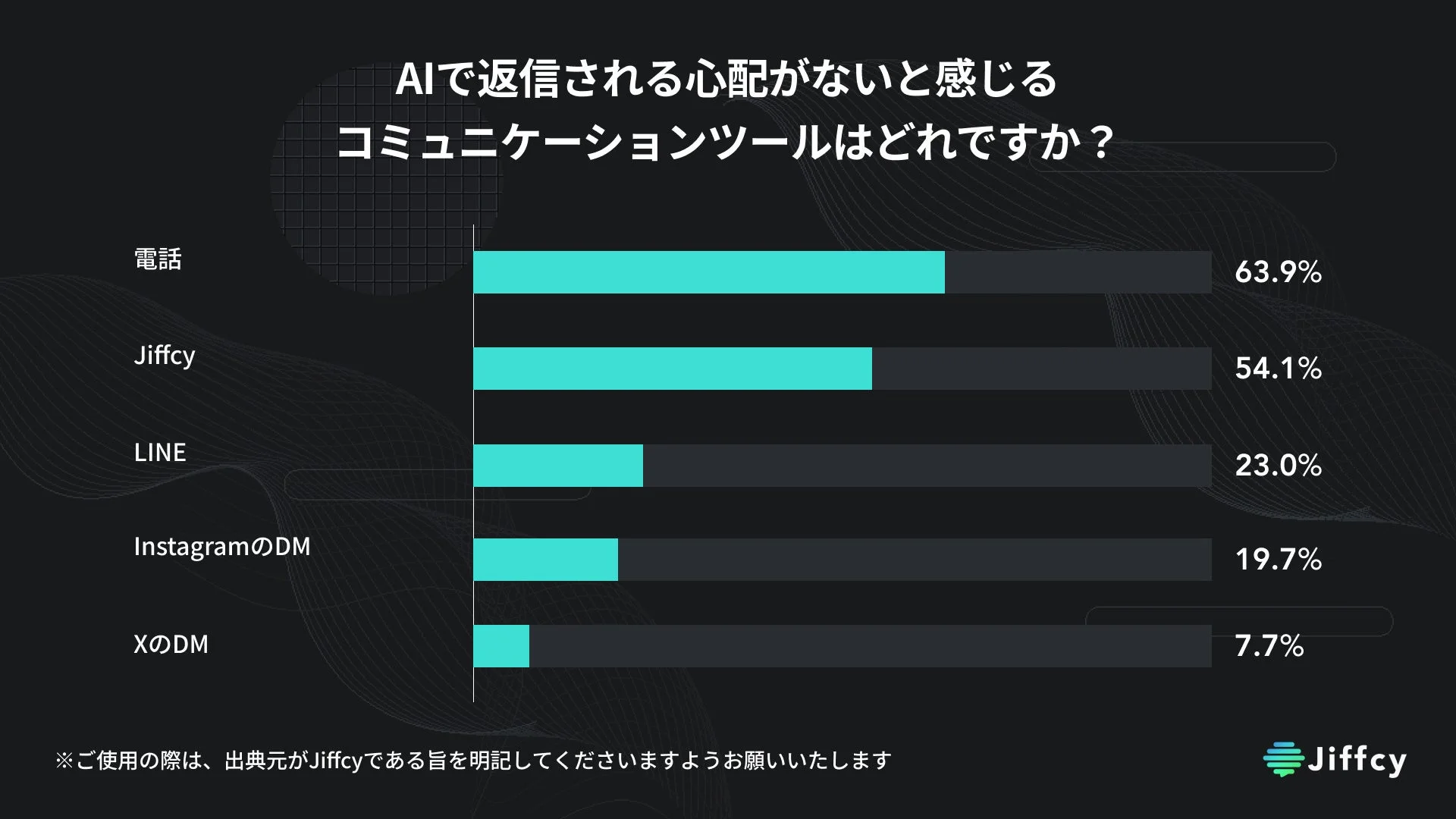 AIで返信される心配がないと感じるコミュニケーションツールはどれですか?