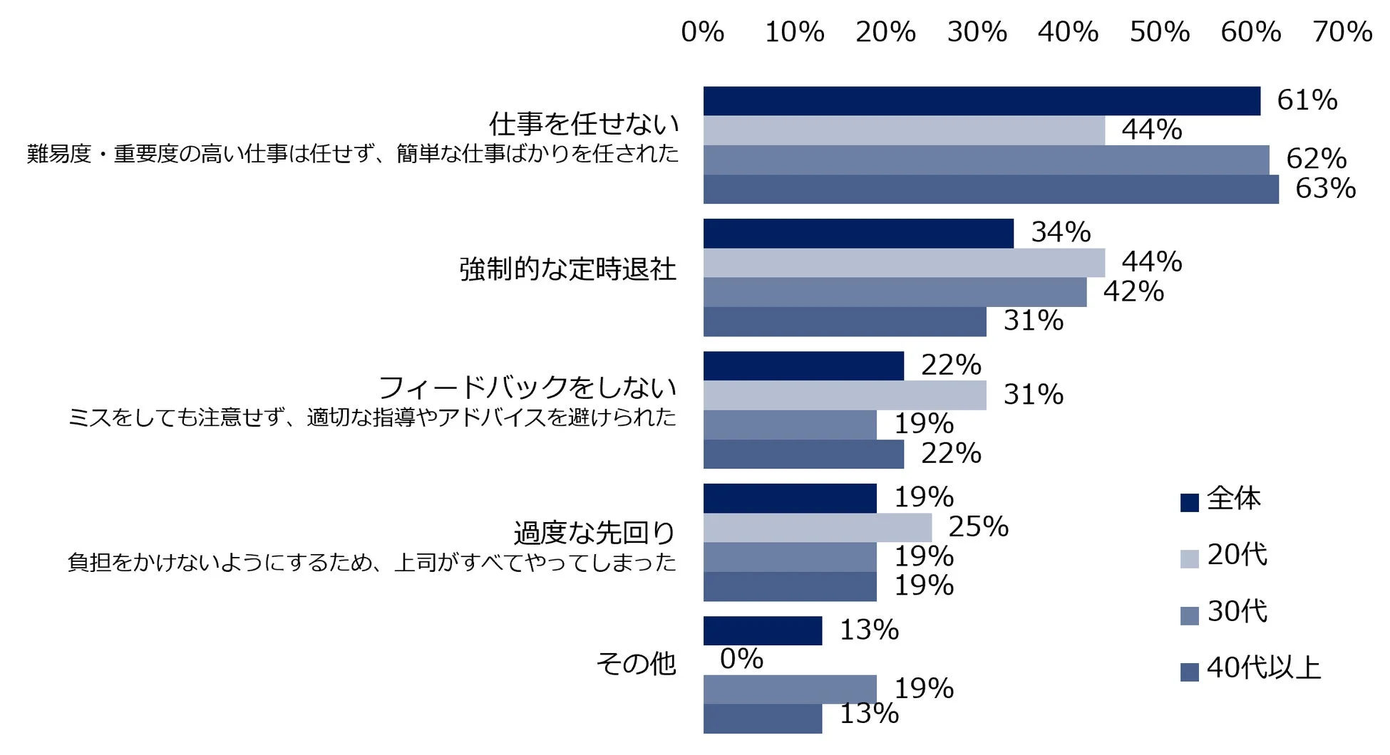 ホワイトハラスメントを受けたことがある方に伺います。具体的な内容を教えてください。年代別／複数回答可