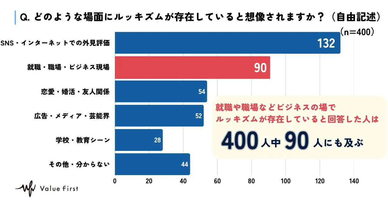 ルッキズムが存在すると想像される場面についてのアンケート結果を示す棒グラフ