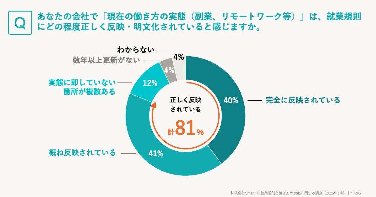 就業規則が働き方の実態を反映しているか