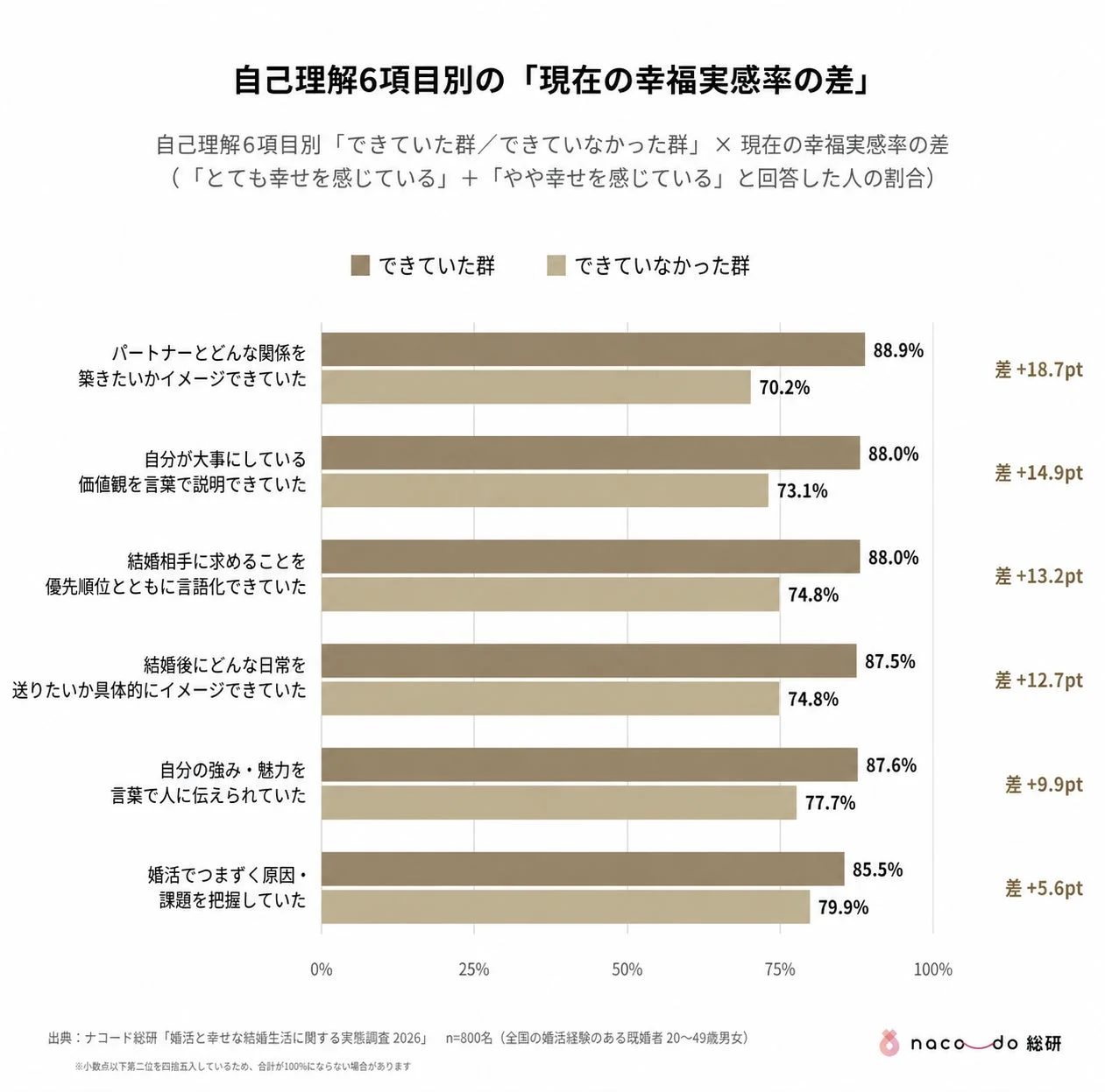 自己理解6項目別の「現在の幸福実感率の差」