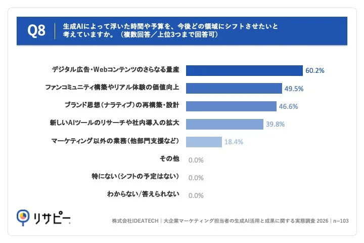 浮いた時間や予算の再投資先