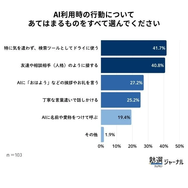 AI利用時の行動についてあてはまるものをすべて選んでくださいというグラフ