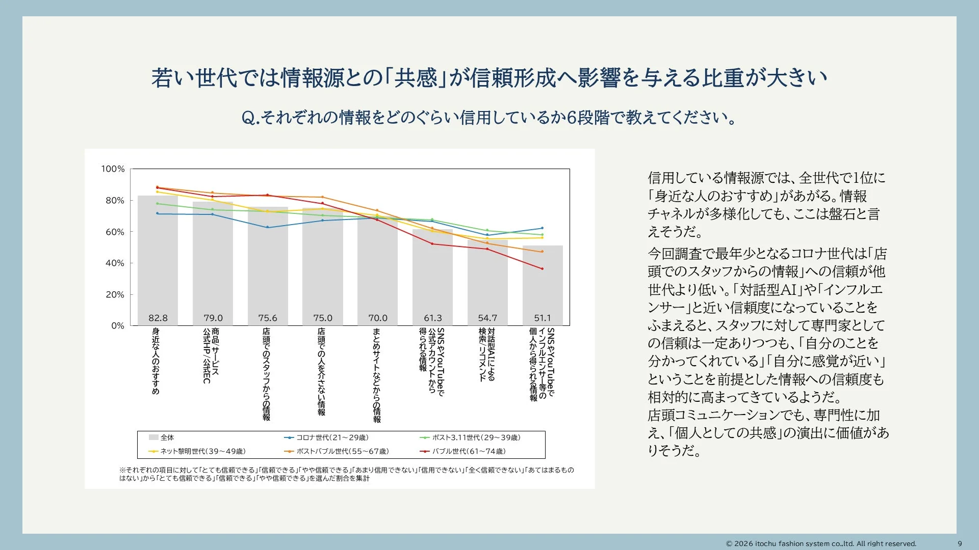 若い世代では情報源との「共感」が信頼形成へ影響を与える比重が大きい